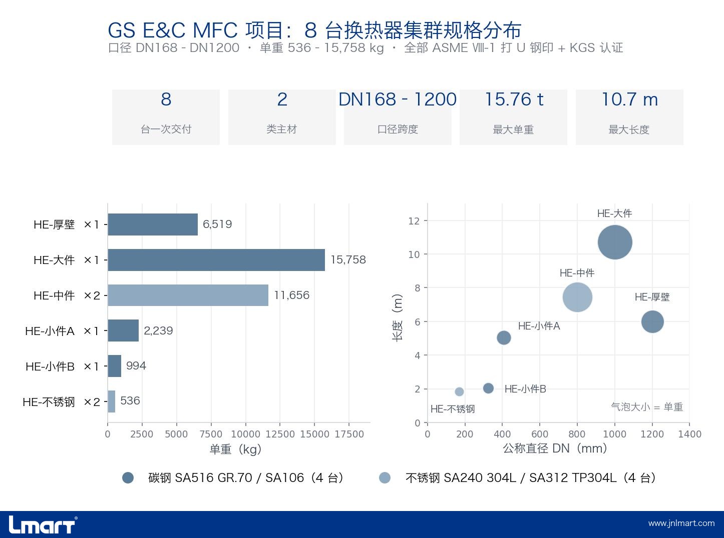 GS E&C 8 台换热器集群规格分布