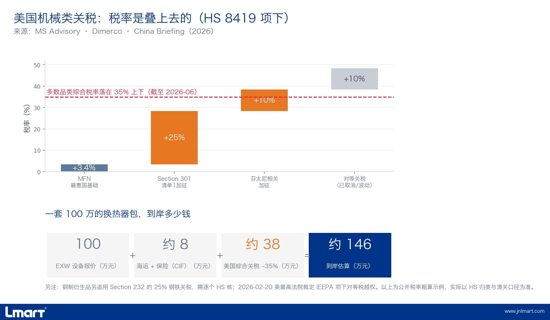 美国关税叠加瀑布图：MFN 基础税 + 301 + 芬太尼相关 + 对等关税