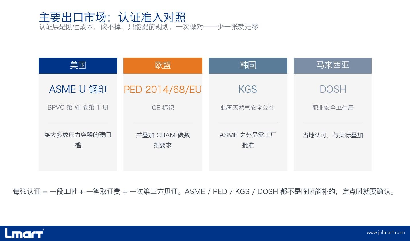出口市场准入认证对照：ASME U / PED / KGS / DOSH