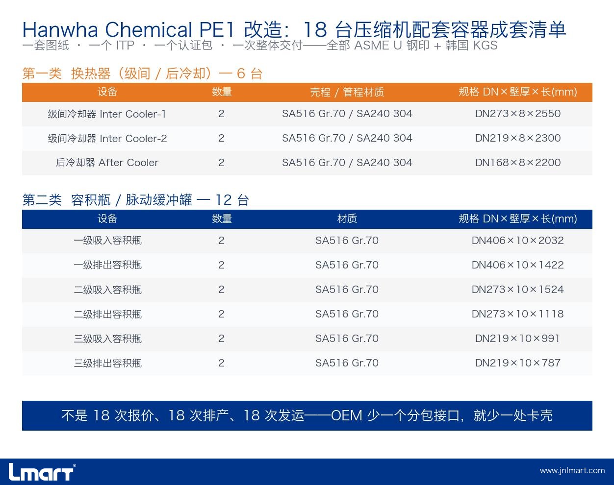18 台压缩机配套容器成套清单