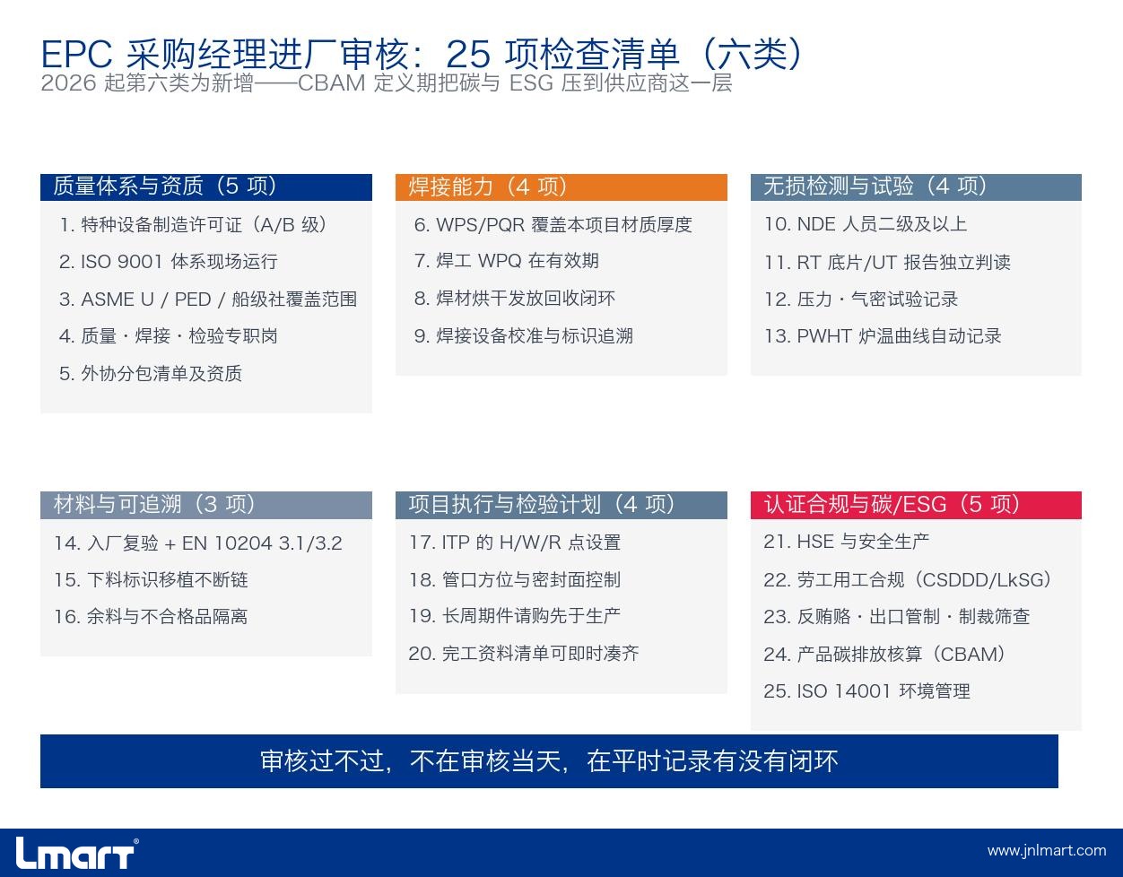 25 项工厂审核清单信息图（六类分色）