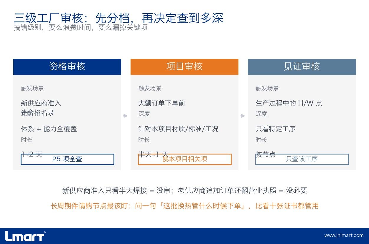 三级审核决策路径信息图
