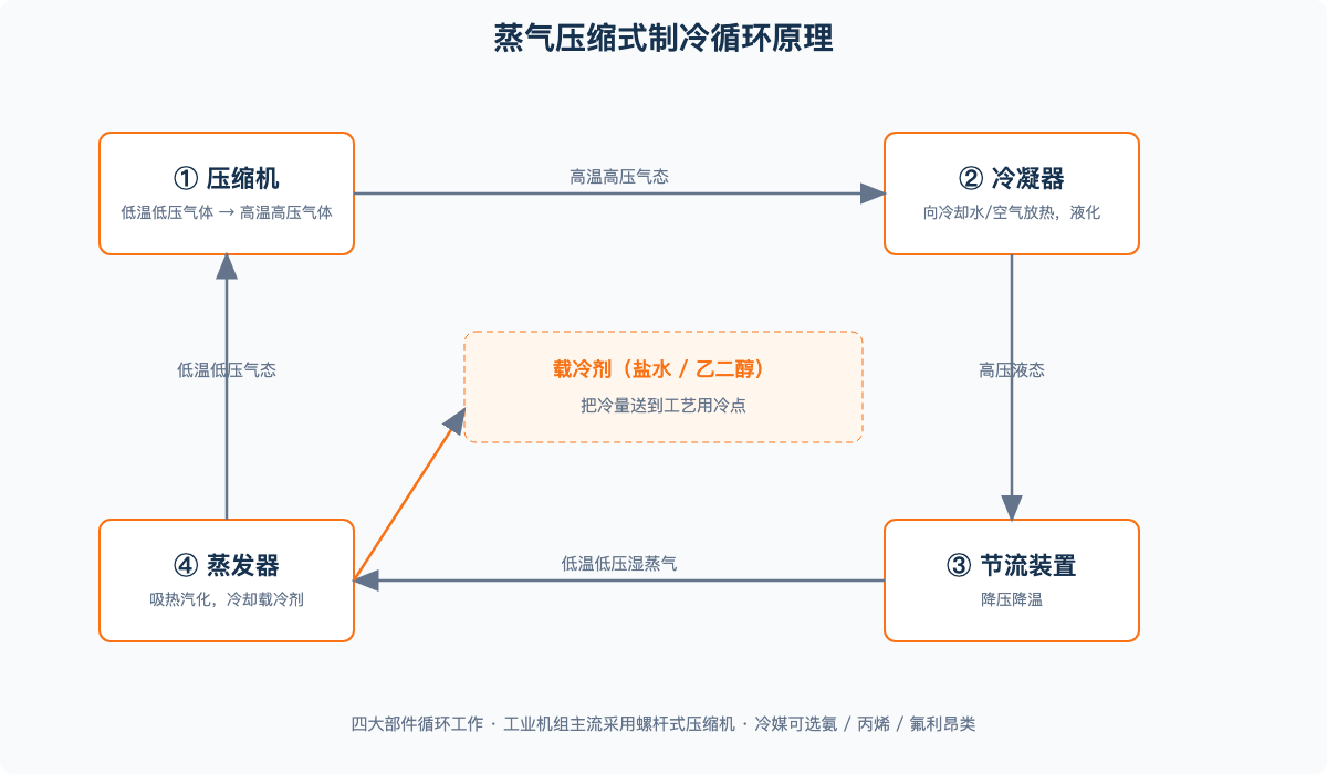 蒸气压缩式制冷循环原理——压缩机、冷凝器、节流装置、蒸发器四大部件