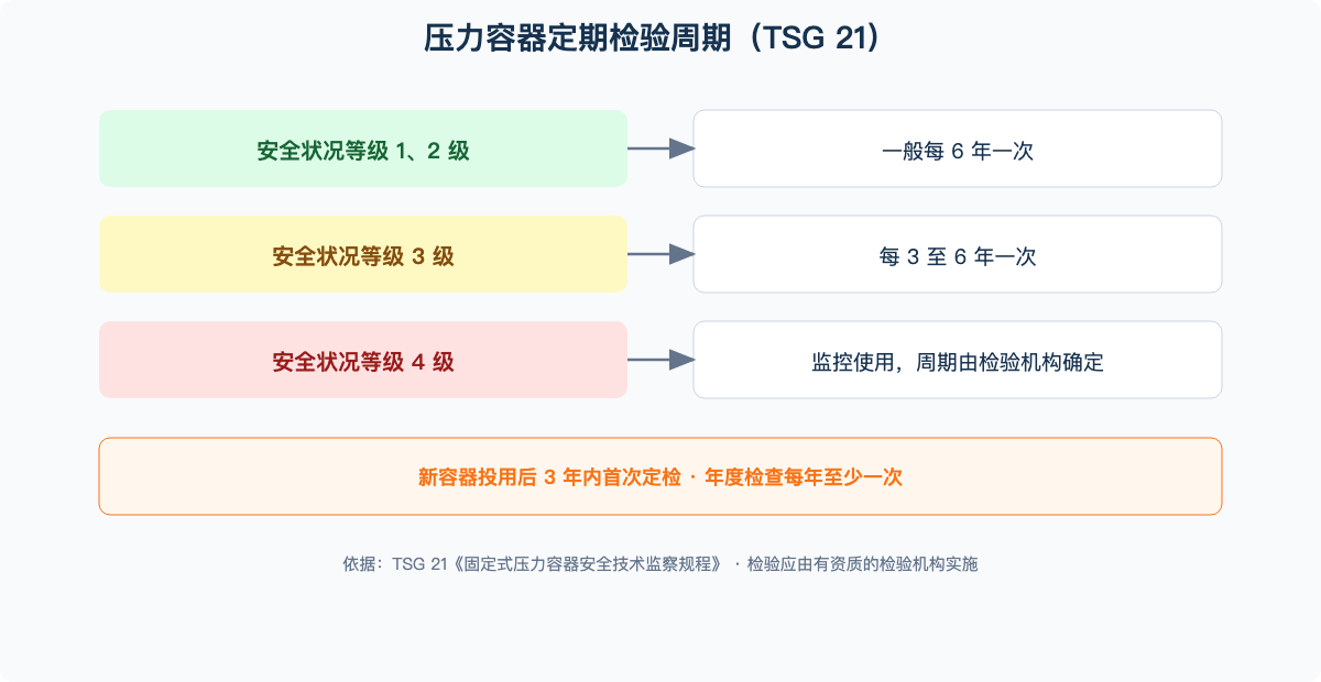 压力容器定期检验周期(TSG 21)——安全状况等级与检验周期对照