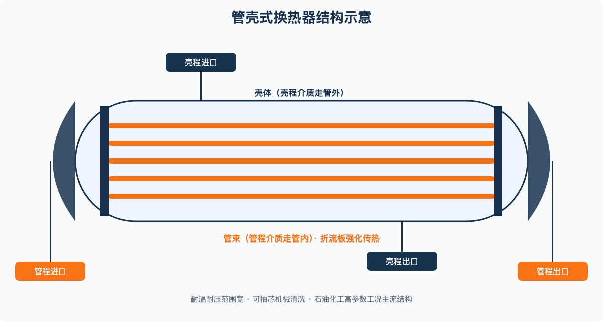管壳式换热器结构示意——壳程走管外、管程走管内，折流板强化传热