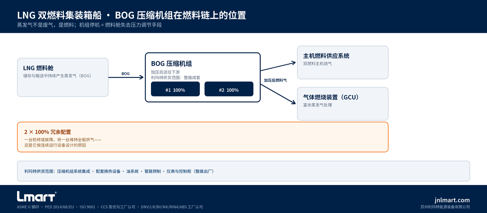 利玛特承接江南造船 18,000TEU 双燃料集装箱船 BOG 压缩机组订单